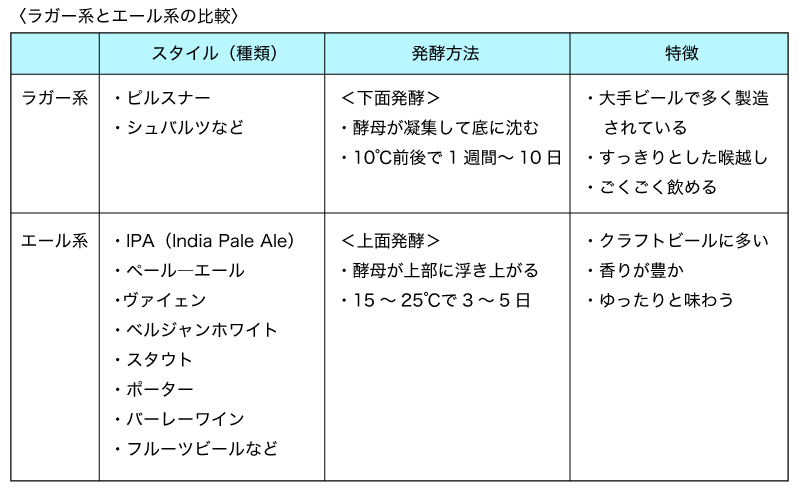 ラガー系とエール系の比較