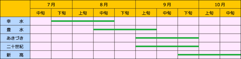 収穫時期