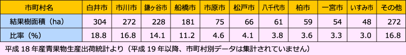 生産量の表