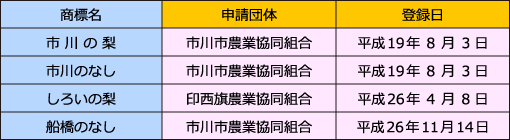 商標名の表